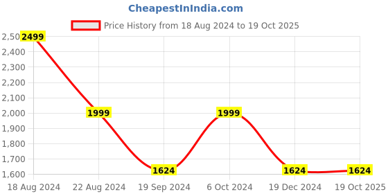 tatacliq.com Peter England Red Regular Fit Self Pattern Nehru Jacket peter england Price History Graph from 18 Aug 2024 to 19 Oct 2025