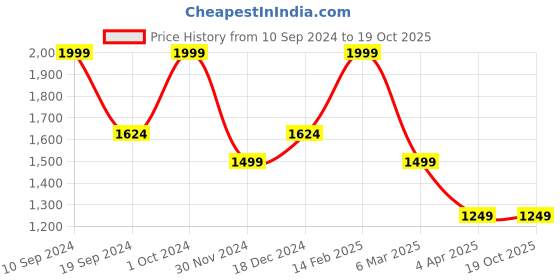 tatacliq.com Peter England Red Regular Fit Self Pattern Nehru Jacket peter england Price History Graph from 10 Sep 2024 to 18 Oct 2025