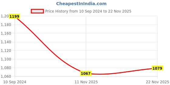 tatacliq.com Peter England Red Regular Fit Shirt peter england Price History Graph from 10 Sep 2024 to 22 Nov 2025