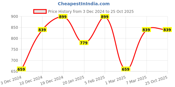 tatacliq.com Peter England Red Regular fit Solid Casual T-Shirt peter england Price History Graph from 3 Dec 2024 to 24 Oct 2025