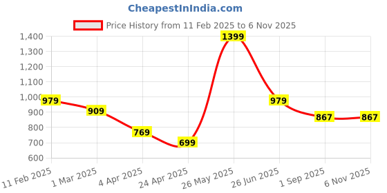 tatacliq.com Peter England Red Regular Fit Striped Polo T-Shirt peter england Price History Graph from 11 Feb 2025 to 6 Nov 2025
