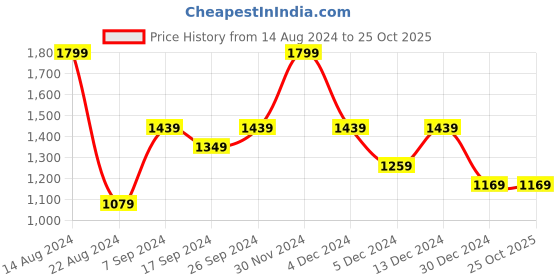 tatacliq.com Peter England Red Regular Fit Sweatshirt peter england Price History Graph from 14 Aug 2024 to 25 Oct 2025