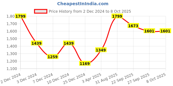 tatacliq.com Peter England Red Regular Fit Sweatshirt peter england Price History Graph from 2 Dec 2024 to 8 Oct 2025
