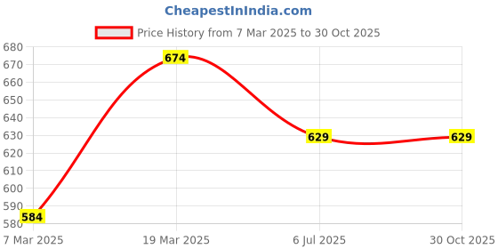 tatacliq.com Peter England Red Regular Fit T-Shirt peter england Price History Graph from 7 Mar 2025 to 30 Oct 2025