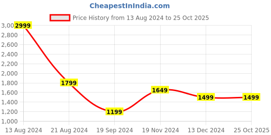 tatacliq.com Peter England Red Sleeveless Mandarin Collar Nehru Jacket peter england Price History Graph from 13 Aug 2024 to 25 Oct 2025