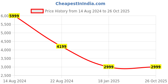 tatacliq.com Peter England Red Slim Fit Blazer peter england Price History Graph from 14 Aug 2024 to 26 Oct 2025