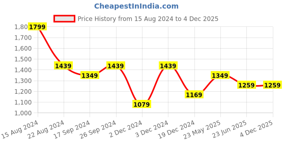 tatacliq.com Peter England Red Slim Fit Checks Shirt peter england Price History Graph from 15 Aug 2024 to 4 Dec 2025