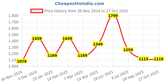 tatacliq.com Peter England Red Slim Fit Checks Shirt peter england Price History Graph from 30 Nov 2024 to 26 Oct 2025