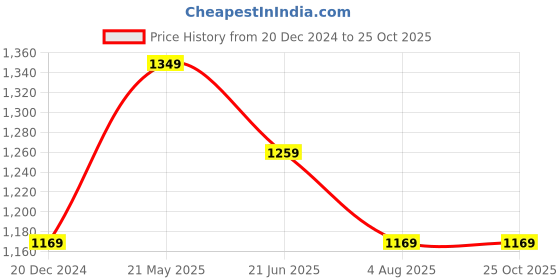 tatacliq.com Peter England Red Slim Fit Checks Shirt peter england Price History Graph from 20 Dec 2024 to 25 Oct 2025