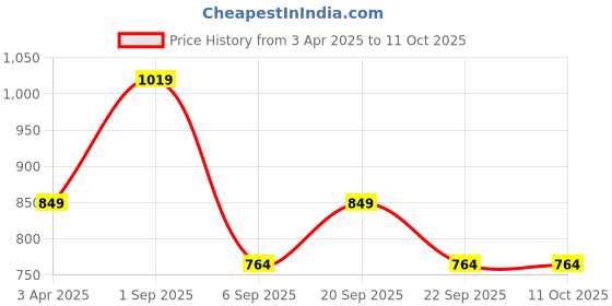 tatacliq.com Peter England Red Slim Fit Printed Sweatshirt peter england Price History Graph from 3 Apr 2025 to 11 Oct 2025