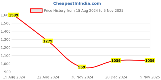 tatacliq.com Peter England Red Slim Fit Shirt peter england Price History Graph from 15 Aug 2024 to 3 Nov 2025