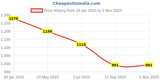 tatacliq.com Peter England Red Slim Fit Shirt peter england Price History Graph from 20 Jan 2025 to 3 Nov 2025