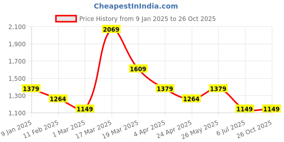 tatacliq.com Peter England Red Slim Fit Striped Shirt peter england Price History Graph from 9 Jan 2025 to 25 Oct 2025