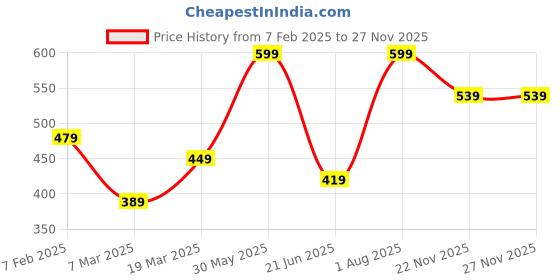 tatacliq.com Peter England Red Solid Bow Tie peter england Price History Graph from 7 Feb 2025 to 25 Nov 2025