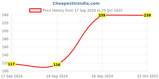 tatacliq.com Peter England Red Solid Pocket Square peter england Price History Graph from 17 Sep 2024 to 24 Oct 2025