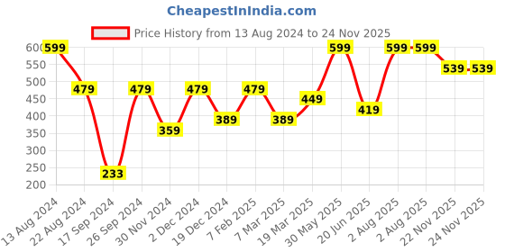tatacliq.com Peter England Red Solid Tie peter england Price History Graph from 13 Aug 2024 to 24 Nov 2025