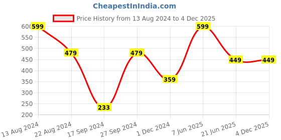 tatacliq.com Peter England Red Solid Tie peter england Price History Graph from 13 Aug 2024 to 4 Dec 2025
