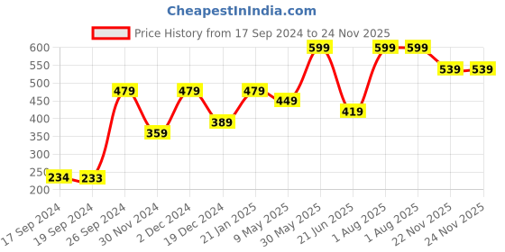 tatacliq.com Peter England Red Solid Tie peter england Price History Graph from 17 Sep 2024 to 22 Nov 2025