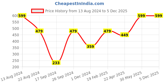 tatacliq.com Peter England Red Textured Tie peter england Price History Graph from 13 Aug 2024 to 4 Dec 2025