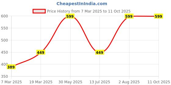tatacliq.com Peter England Red Textured Tie peter england Price History Graph from 7 Mar 2025 to 11 Oct 2025