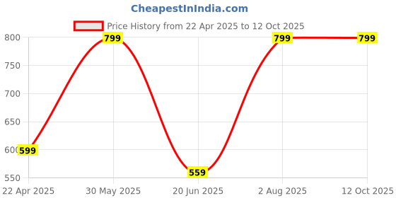 tatacliq.com Peter England Red Tie peter england Price History Graph from 22 Apr 2025 to 12 Oct 2025