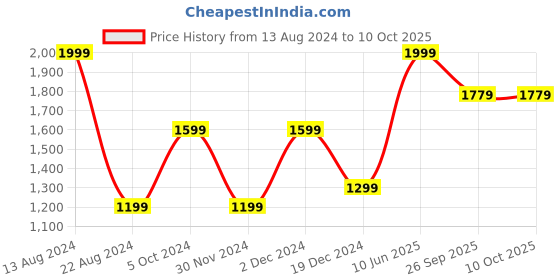 tatacliq.com Peter England Red Tie, Pocket Square & Cufflink - Set of 3 peter england Price History Graph from 13 Aug 2024 to 8 Oct 2025