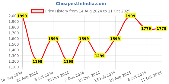 tatacliq.com Peter England Red Tie, Pocket Square & Cufflink - Set of 3 peter england Price History Graph from 14 Aug 2024 to 10 Oct 2025