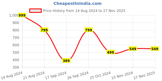 tatacliq.com Peter England Red Woven Tie With Pocket Square peter england Price History Graph from 14 Aug 2024 to 27 Nov 2025