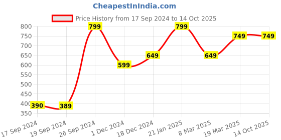 tatacliq.com Peter England Red Woven Tie With Pocket Square peter england Price History Graph from 17 Sep 2024 to 14 Oct 2025