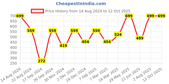 tatacliq.com Peter England Rust Cotton Regular Fit Printed Boxers peter england Price History Graph from 14 Aug 2024 to 12 Oct 2025
