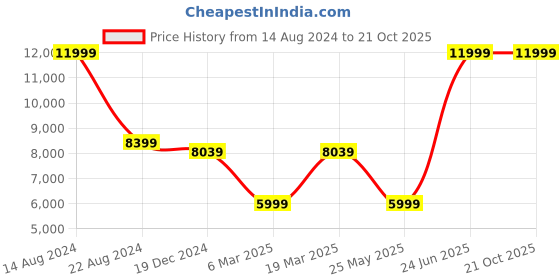 tatacliq.com Peter England Rust Slim Fit Notch Lapel Three Piece Suit peter england Price History Graph from 14 Aug 2024 to 21 Oct 2025