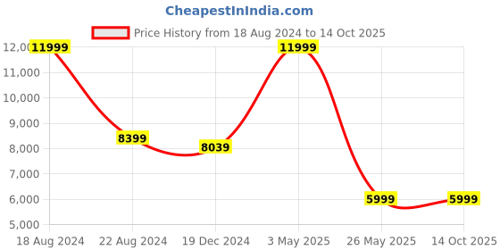 tatacliq.com Peter England Rust Slim Fit Notch Lapel Three Piece Suit peter england Price History Graph from 18 Aug 2024 to 12 Oct 2025