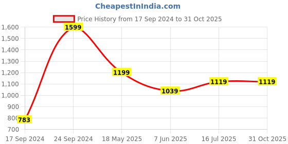 tatacliq.com Peter England Sea Blue Slim Fit Shirt peter england Price History Graph from 17 Sep 2024 to 31 Oct 2025