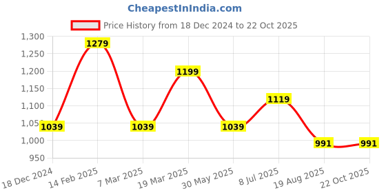 tatacliq.com Peter England Sea Blue Slim Fit Shirt peter england Price History Graph from 18 Dec 2024 to 22 Oct 2025