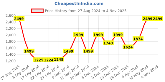 tatacliq.com Peter England Sky Blue Cotton Regular Fit Sweatshirt peter england Price History Graph from 27 Aug 2024 to 1 Nov 2025