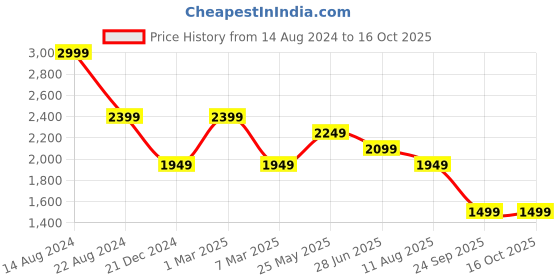 tatacliq.com Peter England Sky Blue Regular Fit Printed Shirt peter england Price History Graph from 14 Aug 2024 to 16 Oct 2025