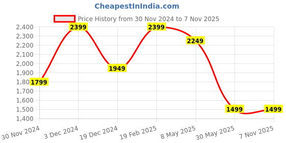 tatacliq.com Peter England Sky Blue Regular Fit Printed Shirt peter england Price History Graph from 30 Nov 2024 to 6 Nov 2025