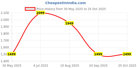 tatacliq.com Peter England Sky Blue Regular Fit Printed Shirt peter england Price History Graph from 30 May 2025 to 25 Oct 2025