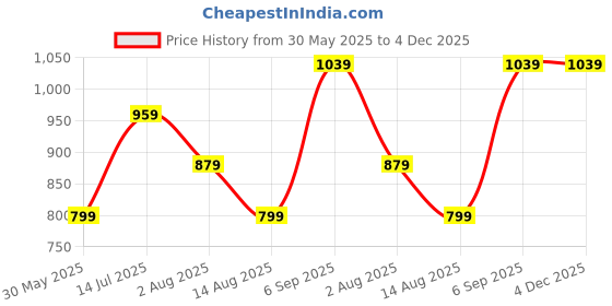 tatacliq.com Peter England Sky Blue Regular Fit Striped Shirt peter england Price History Graph from 30 May 2025 to 4 Dec 2025
