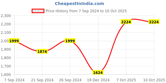 tatacliq.com Peter England Sky Grey Regular Fit Hooded Sweatshirt peter england Price History Graph from 7 Sep 2024 to 9 Oct 2025