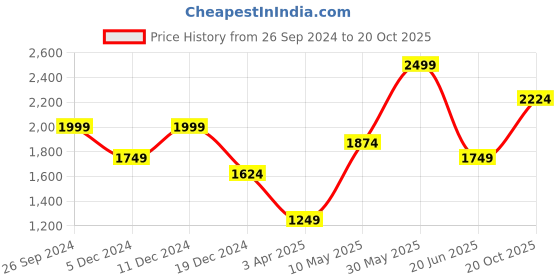 tatacliq.com Peter England Sky Grey Regular Fit Hooded Sweatshirt peter england Price History Graph from 26 Sep 2024 to 20 Oct 2025