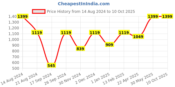tatacliq.com Peter England Tan Casual Bi-Fold Wallet for Men peter england Price History Graph from 14 Aug 2024 to 10 Oct 2025