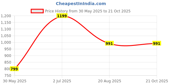 tatacliq.com Peter England Teal Green Slim Fit Shirt peter england Price History Graph from 30 May 2025 to 21 Oct 2025