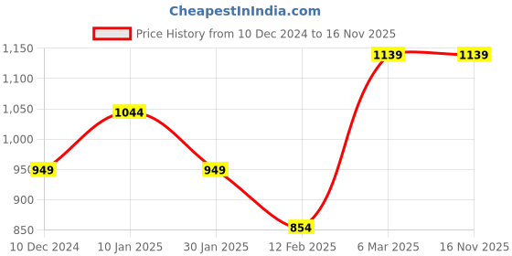 tatacliq.com Peter England University Blue & White Slim Fit Colour Block Sweatshirt peter england Price History Graph from 10 Dec 2024 to 16 Nov 2025