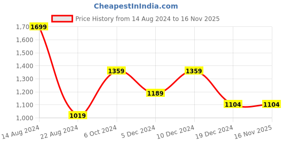 tatacliq.com Peter England University Blue Slim Fit Printed Sweatshirt peter england Price History Graph from 14 Aug 2024 to 16 Nov 2025