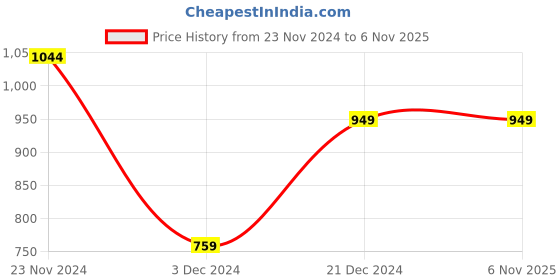 tatacliq.com Peter England University Blue Slim Fit Printed Sweatshirt peter england Price History Graph from 23 Nov 2024 to 4 Nov 2025