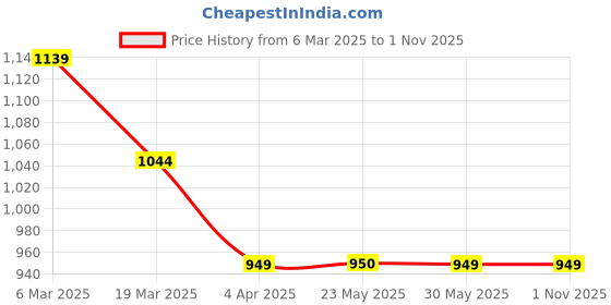 tatacliq.com Peter England University Green Slim Fit Colour Block Sweatshirt peter england Price History Graph from 6 Mar 2025 to 1 Nov 2025