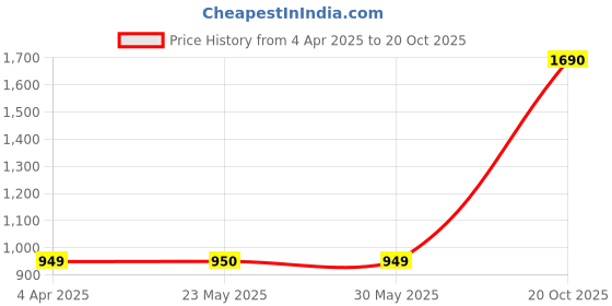tatacliq.com Peter England University Navy Slim Fit Colour Block Sweatshirt peter england Price History Graph from 4 Apr 2025 to 20 Oct 2025