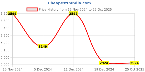 tatacliq.com Peter England University Olive Regular Fit Jacket peter england Price History Graph from 15 Nov 2024 to 25 Oct 2025
