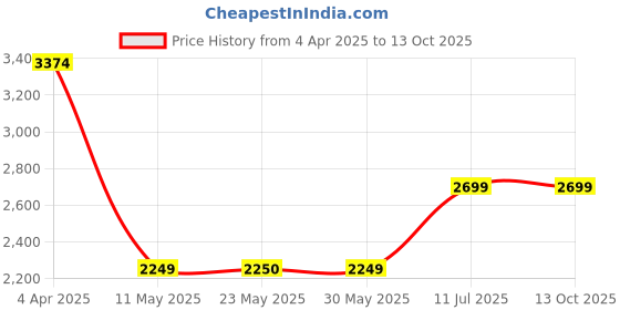 tatacliq.com Peter England University Olive Regular Fit Jacket peter england Price History Graph from 4 Apr 2025 to 13 Oct 2025